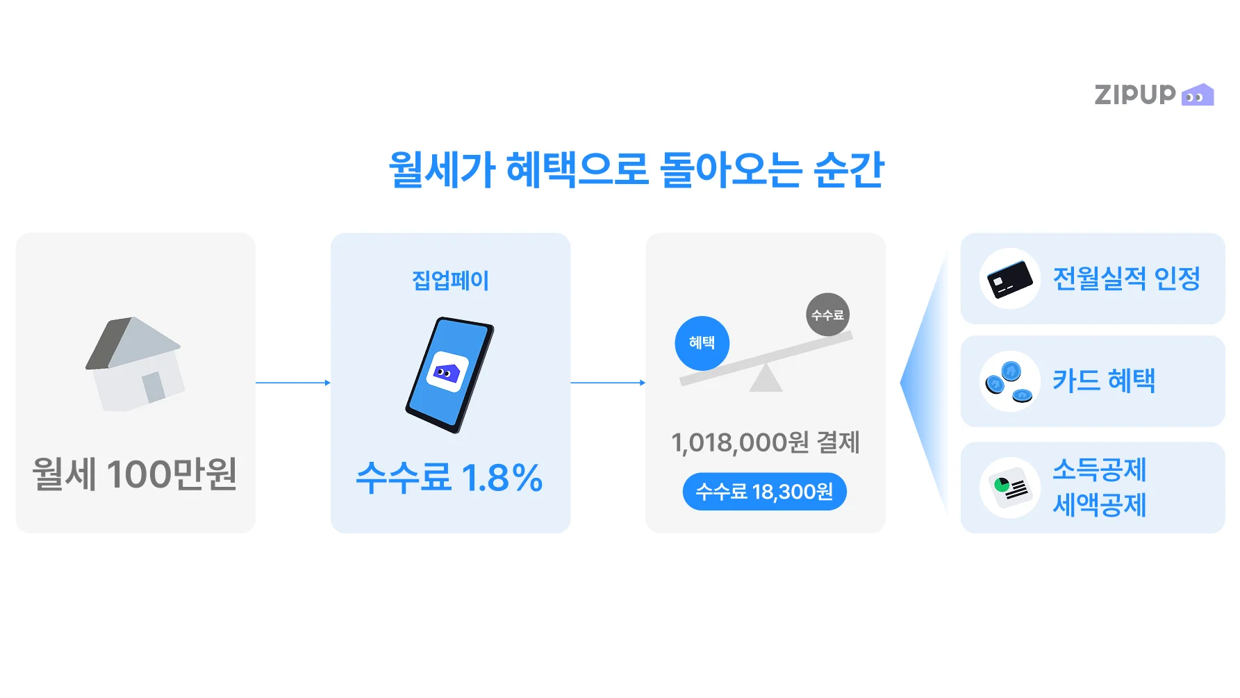 월세 카드결제 서비스 집업페이를 활용해 매달 나가는 월세를 관리 가능한 지출로 전환, 카드 마일리지·포인트 적립과 청구 할인 혜택 가능