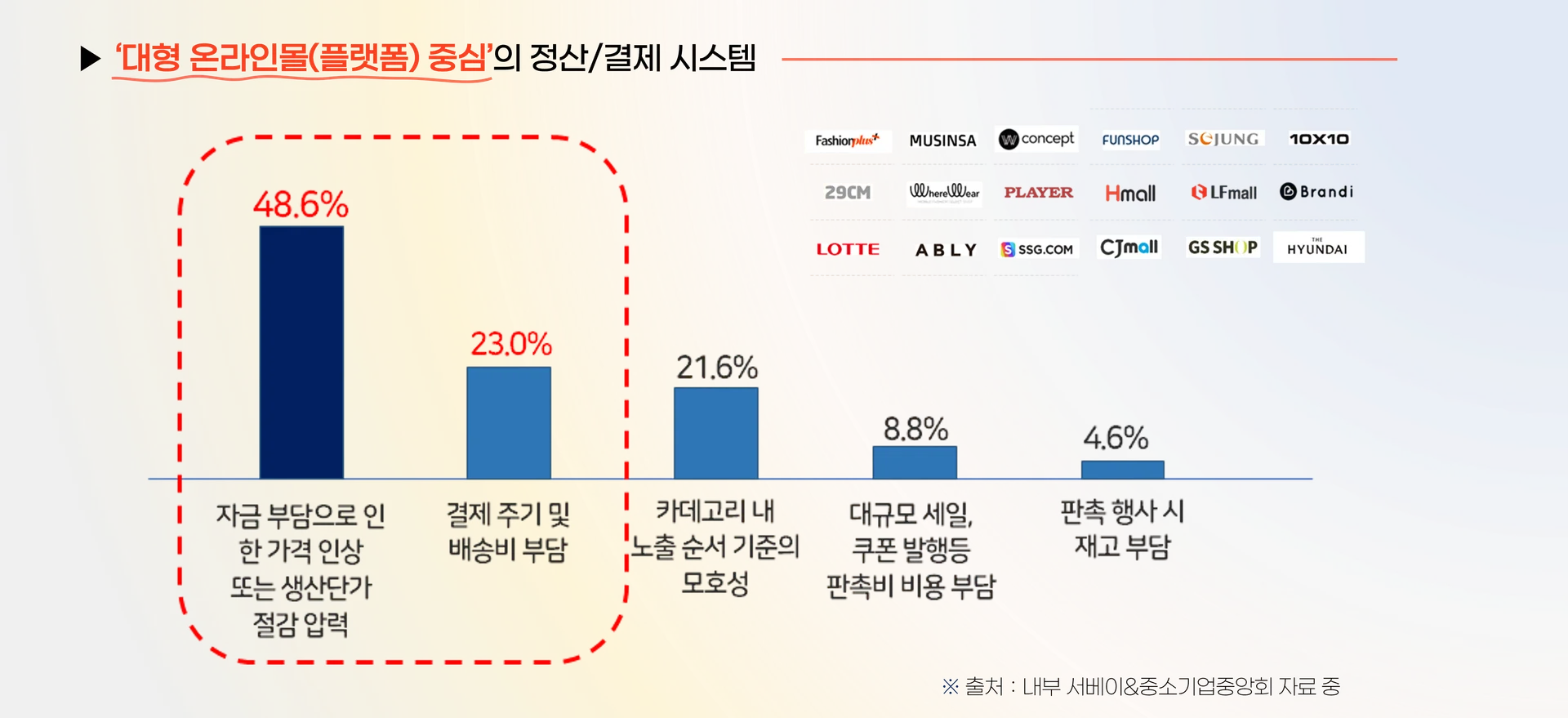 - 입점몰의 가장 큰 문제점 -