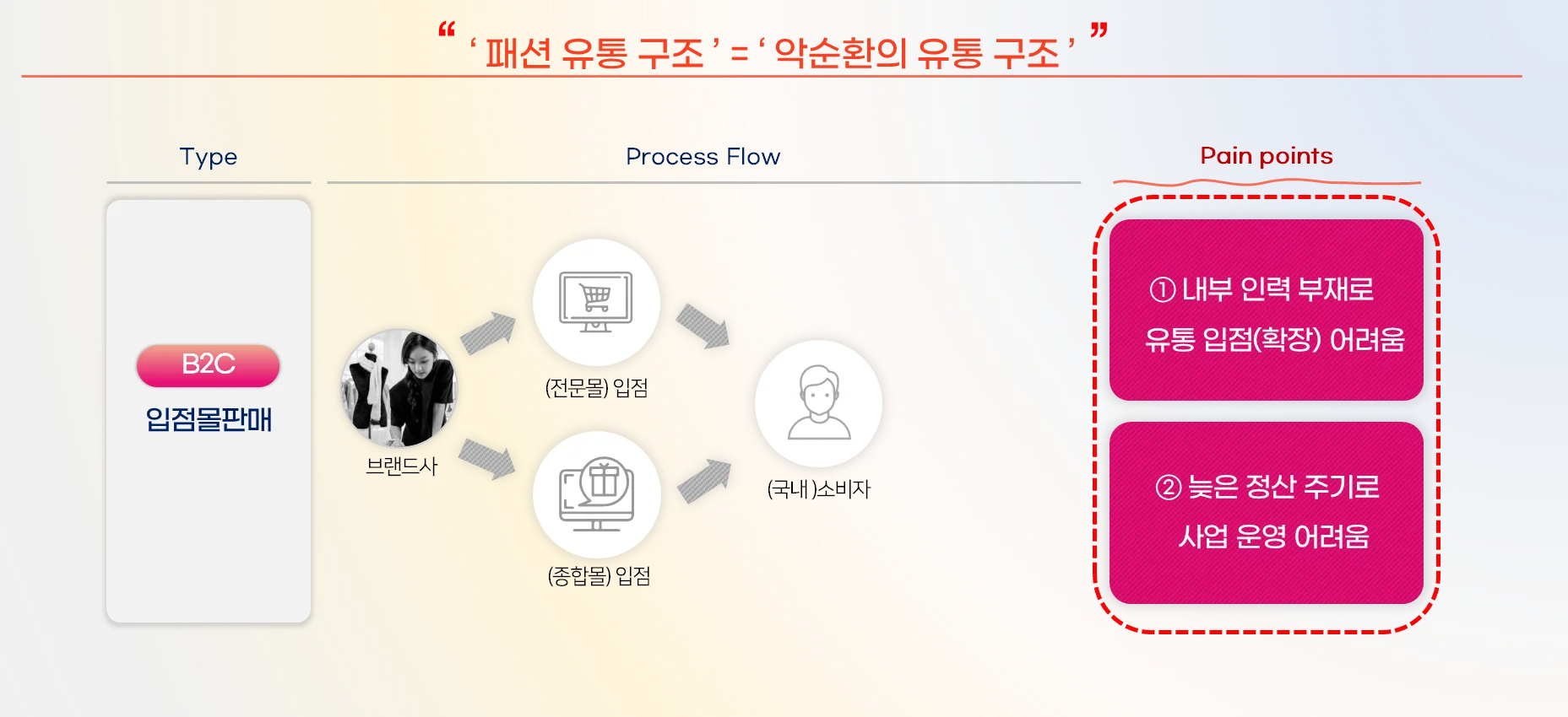 - 패션 유통 = 악순환의 유통구조 -