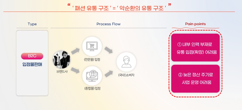 - 패션 유통 = 악순환의 유통구조 -