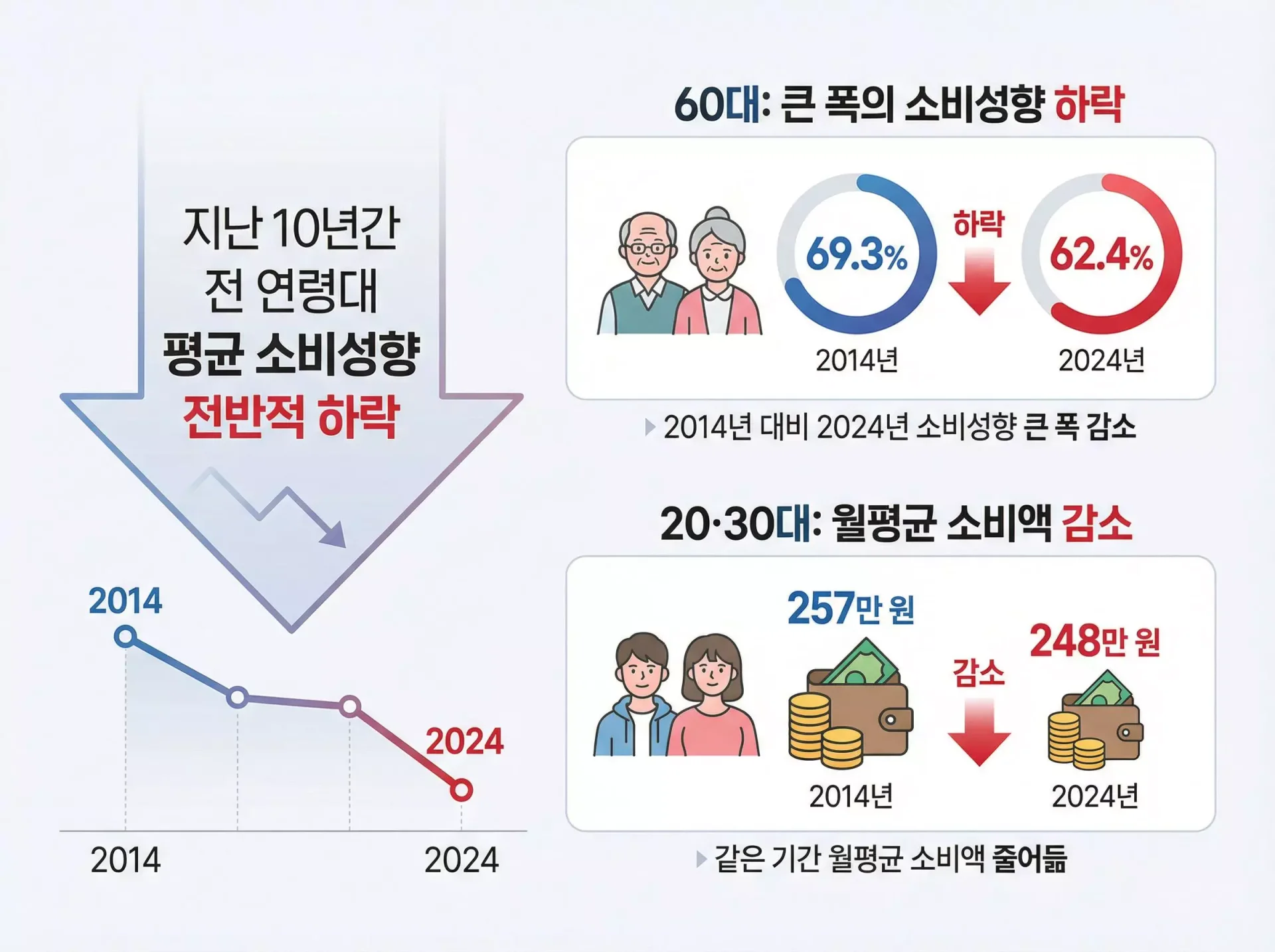 지난 10년간 전 연령대 평균 소비성향 하락 추이 차트와 60대 소비성향 및 2030대 월평균 소비액 감소 현황 비교 인포그래픽 - 파로스 ERP 재무 관리