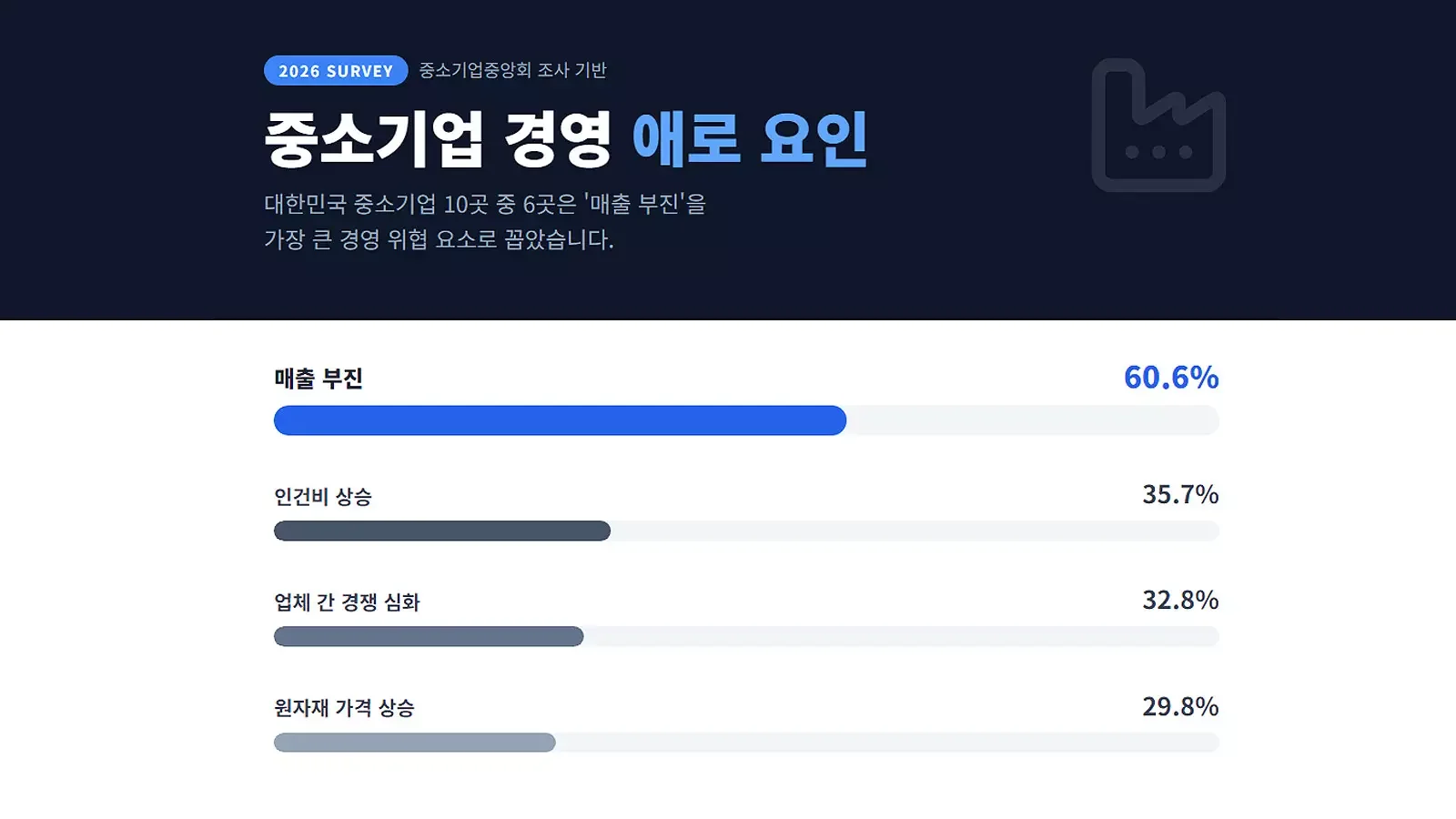 2026 중소기업 중앙회 조사 기반 중소기업 경영 애로 요인 1위인 '매출 부진' 및 인건비 경쟁 심화 원자재 가격 상승 비율 막대그래프 - 중소기업 재무 관리