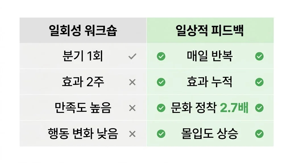 팀 분위기 개선, 일회성 워크숍 vs 일상적 피드백 비교