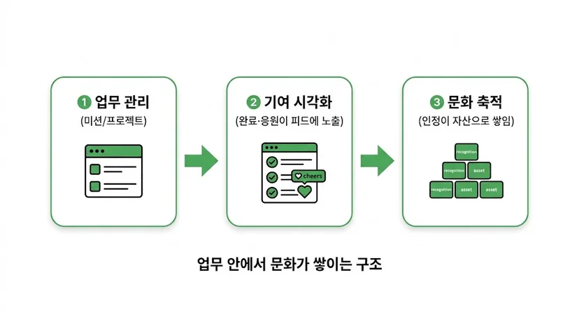 조직문화 도구 구조, 업무 관리와 구성원 경험 개선 통합