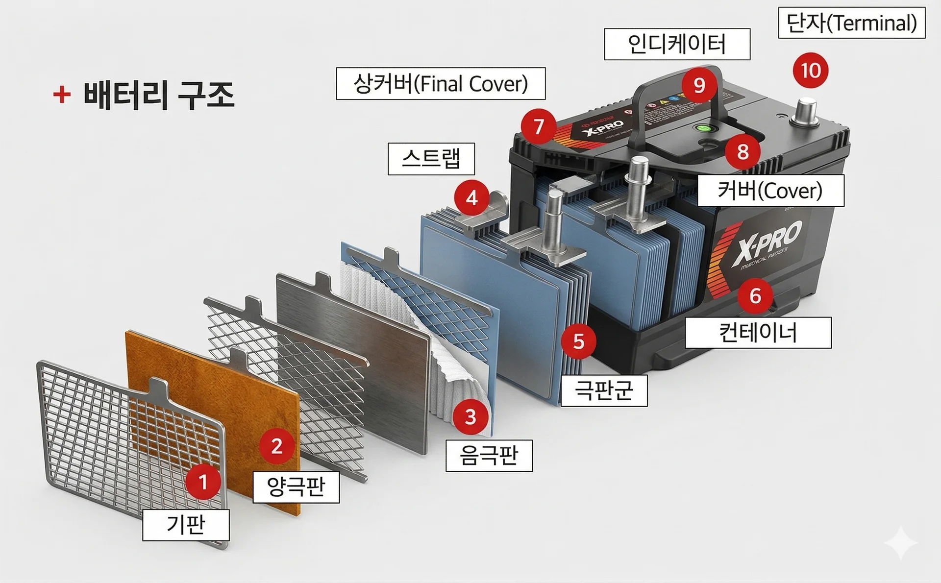 자동차 배터리 구조