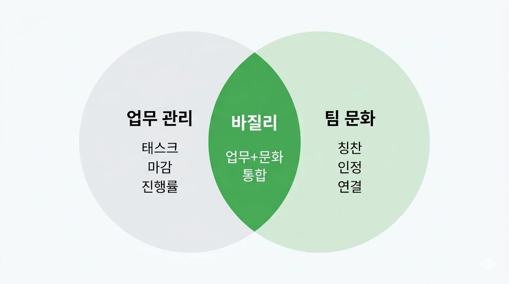 협업툴 비교, 업무 관리와 팀 문화 통합 개념도