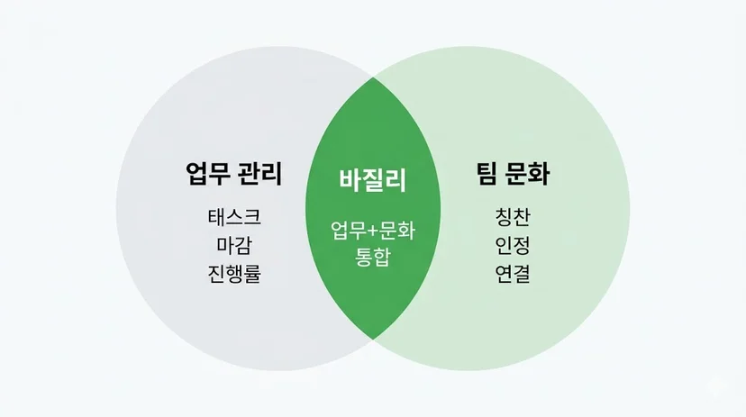 협업툴 비교, 업무 관리와 팀 문화 통합 개념도