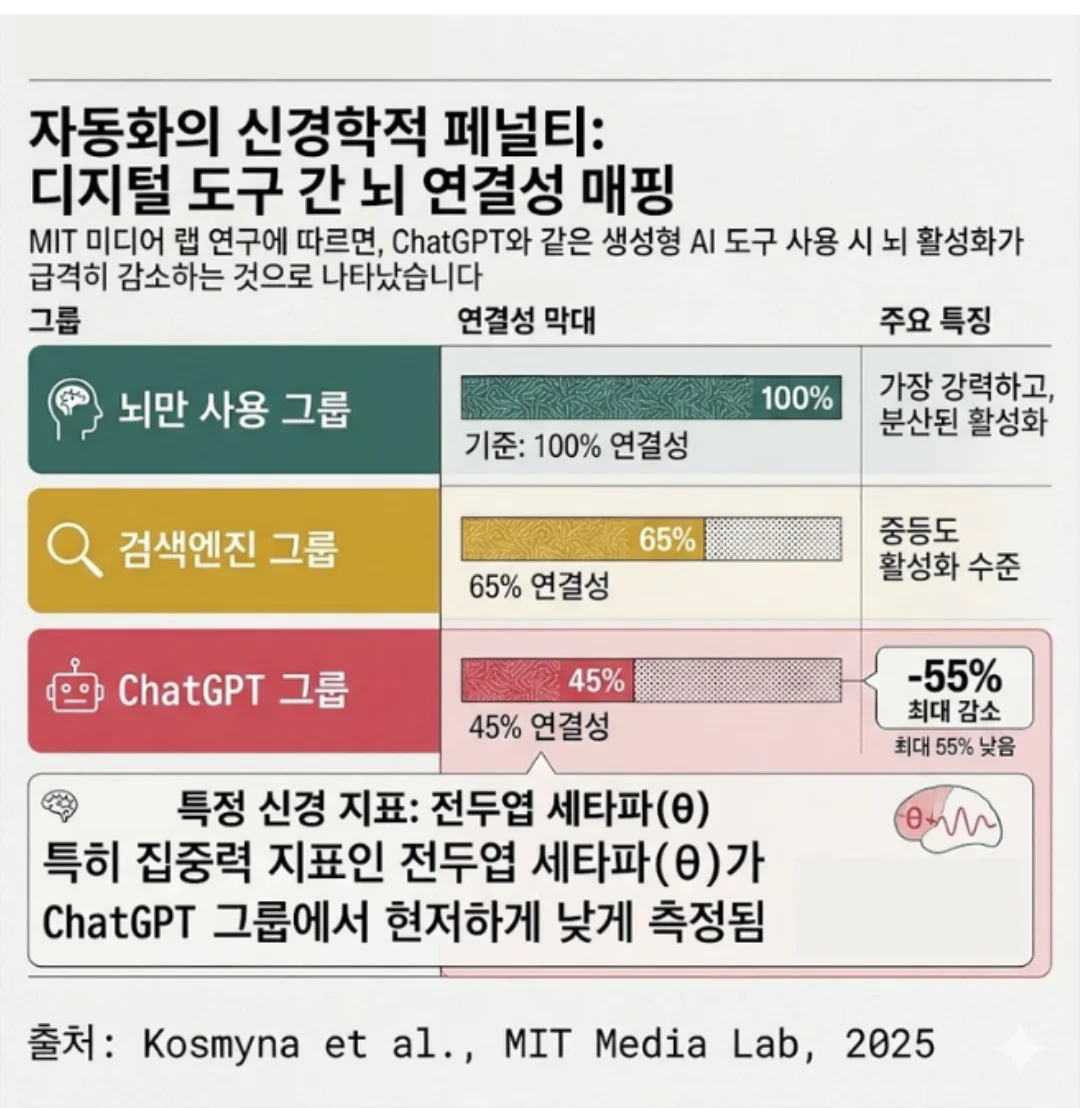 MIT 미디어랩의 디지털 도구별 뇌 연결성 비교 그래프. 뇌만 사용한 그룹(100%) 대비 검색엔진 그룹은 65%, ChatGPT 사용 그룹은 45%로 뇌 연결성이 최대 55% 감소함을 보여줌. 특히 ChatGPT 그룹에서 집중력 지표인 전두엽 세타파(θ)가 현저히 낮게 측정되었다는 신경학적 페널티 결과를 담은 인포그래픽