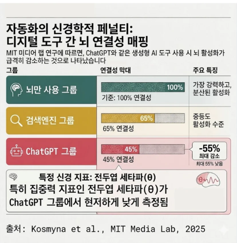 MIT 미디어랩의 디지털 도구별 뇌 연결성 비교 그래프. 뇌만 사용한 그룹(100%) 대비 검색엔진 그룹은 65%, ChatGPT 사용 그룹은 45%로 뇌 연결성이 최대 55% 감소함을 보여줌. 특히 ChatGPT 그룹에서 집중력 지표인 전두엽 세타파(θ)가 현저히 낮게 측정되었다는 신경학적 페널티 결과를 담은 인포그래픽