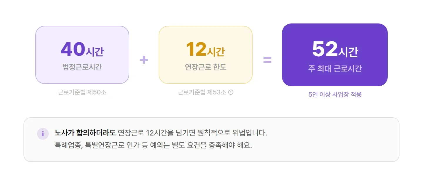 주 최대 근로시간을 규정하는 법정근로시간과 연장근로 한도