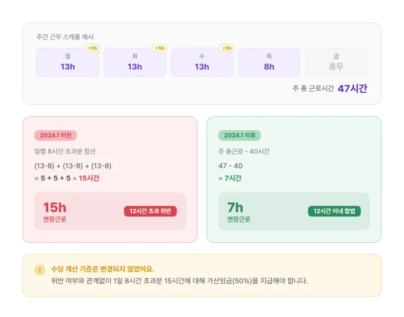 2024년 이전과 이후 연장근로 계산 비교
