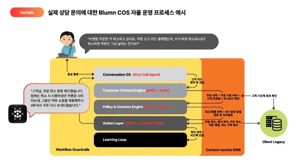 Blumn COS 자율 운영 프로세스 예시