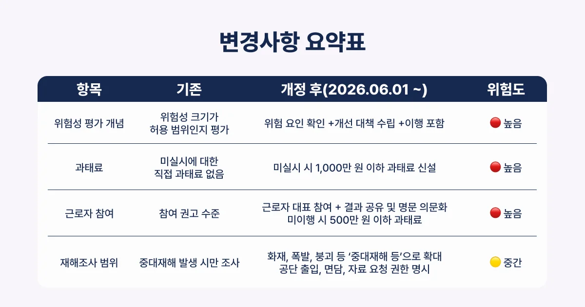 위험성 평가 산업안전보건법