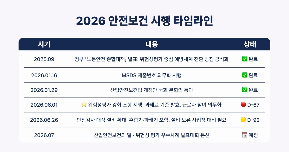 위험성 평가 산업안전보건법