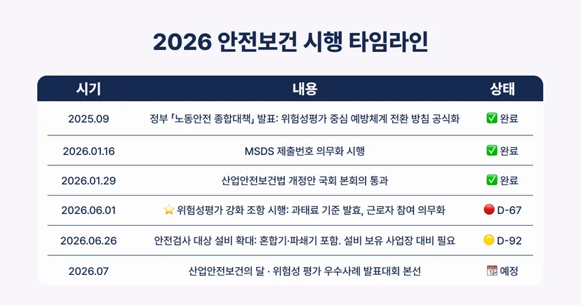 위험성 평가 산업안전보건법
