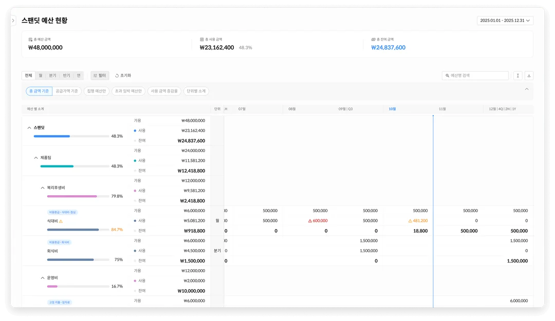 전사 및 카테고리 예산 관리 - 스팬딧 Budget 2.0