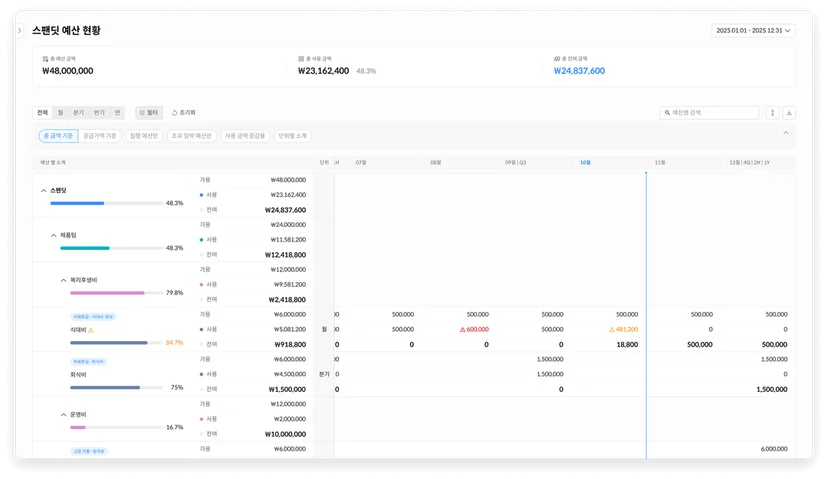 전사 및 카테고리 예산 관리 - 스팬딧 Budget 2.0