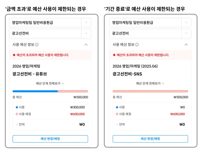 스팬딧의 강력한 예산 사용 통제 적용 결과