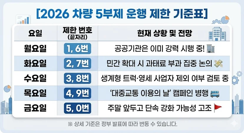 2026 차량 5부제 운행 제한 기준표