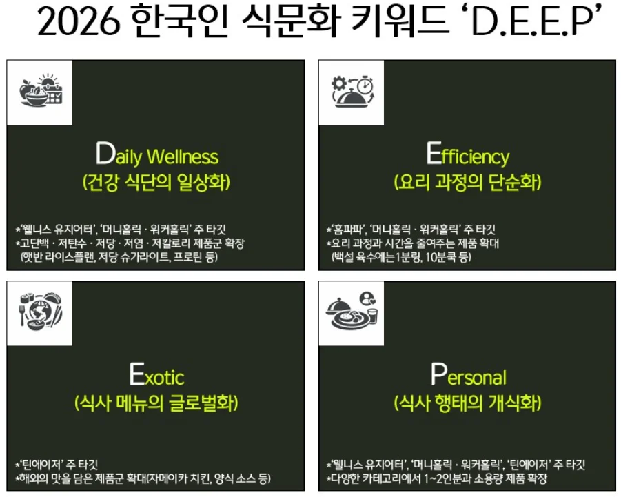 CJ제일제당, 2026 한국인 식문화 키워드 DEEP 제시