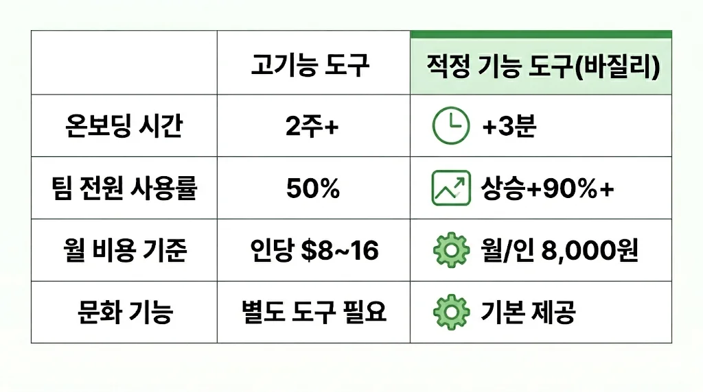 먼데이닷컴 대안 바질리 적정 기능 비교
