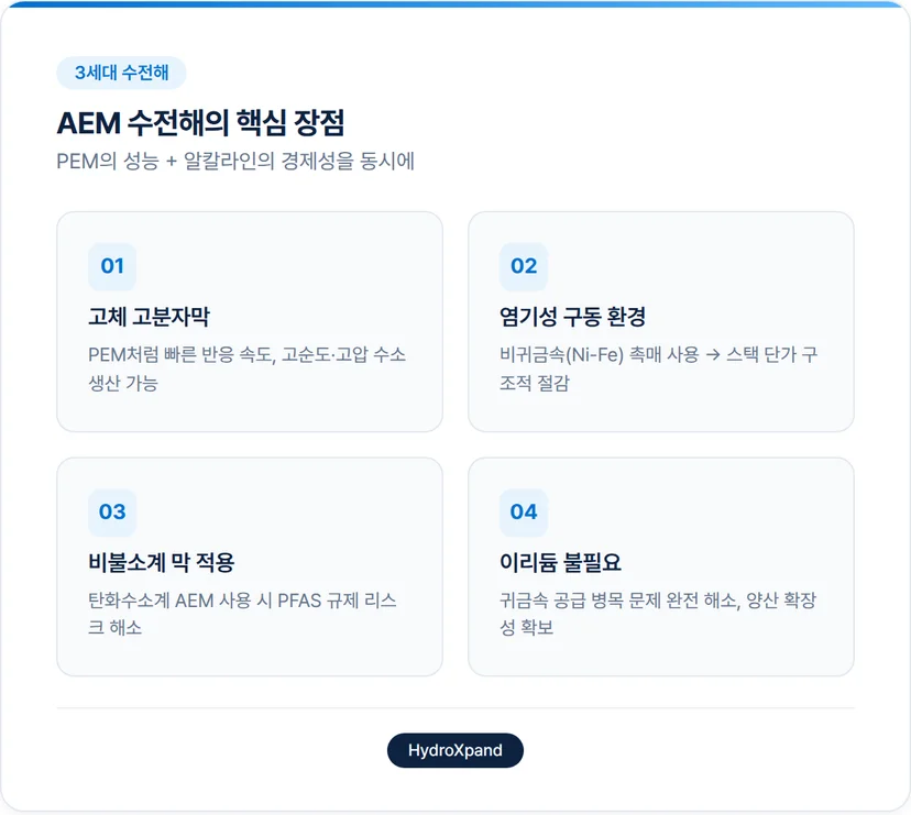 AEM 수전해의 핵심 장점