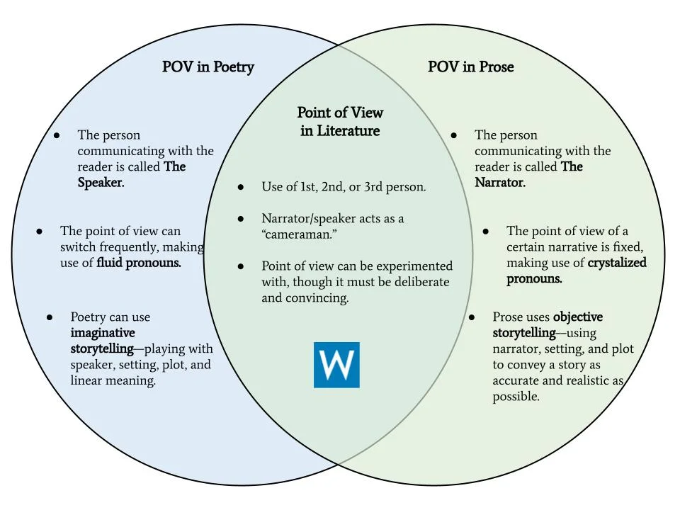 Venn diagram comparing point of view (POV) in poetry versus prose — poetry uses a Speaker with fluid pronouns and imaginative storytelling, prose uses a Narrator with fixed pronouns and objective storytelling, and both share 1st/2nd/3rd person perspectives