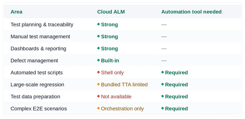 SAP Cloud ALM test management scope comparison — Cloud ALM strengths versus areas requiring a separate automation tool