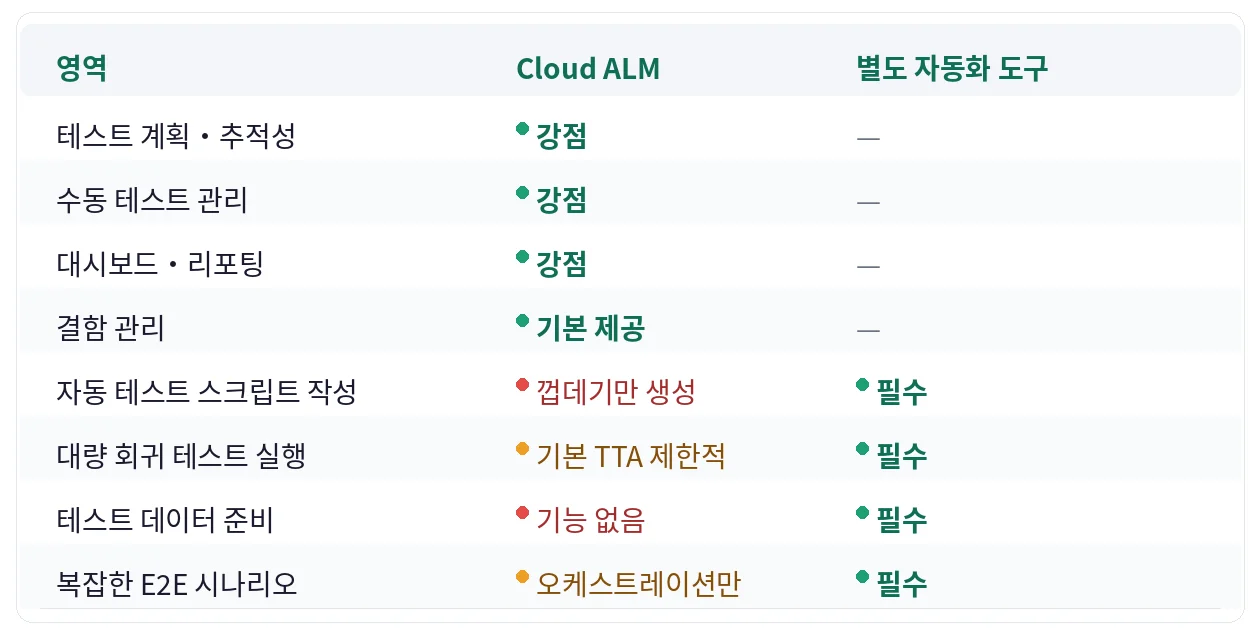 SAP Cloud ALM 테스트 관리 범위 비교 — Cloud ALM 강점 영역과 별도 자동화 도구 필요 영역