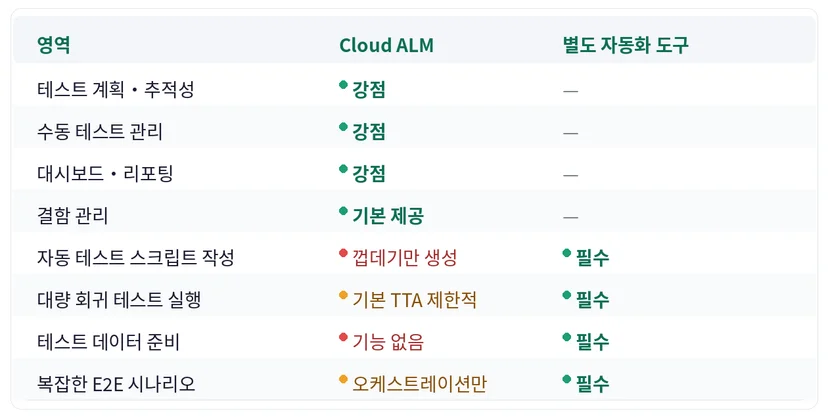 SAP Cloud ALM 테스트 관리 범위 비교 — Cloud ALM 강점 영역과 별도 자동화 도구 필요 영역