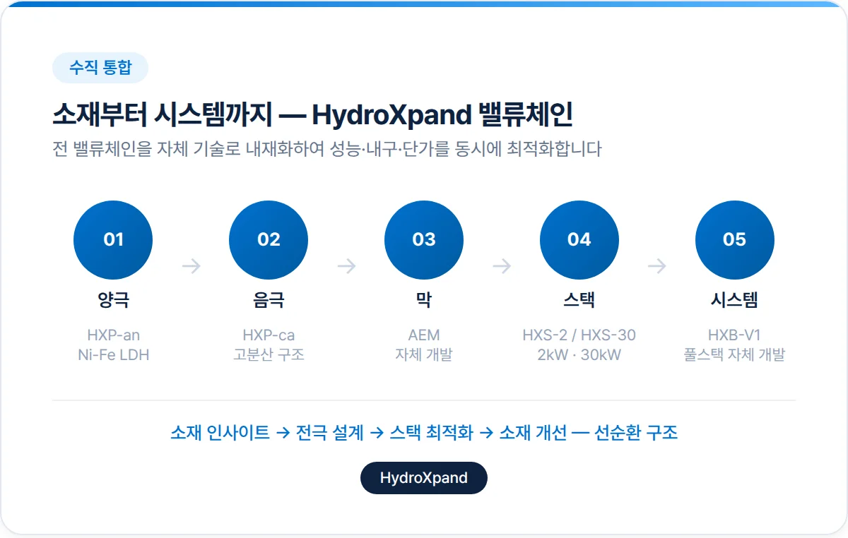 HydroXpand 밸류체인