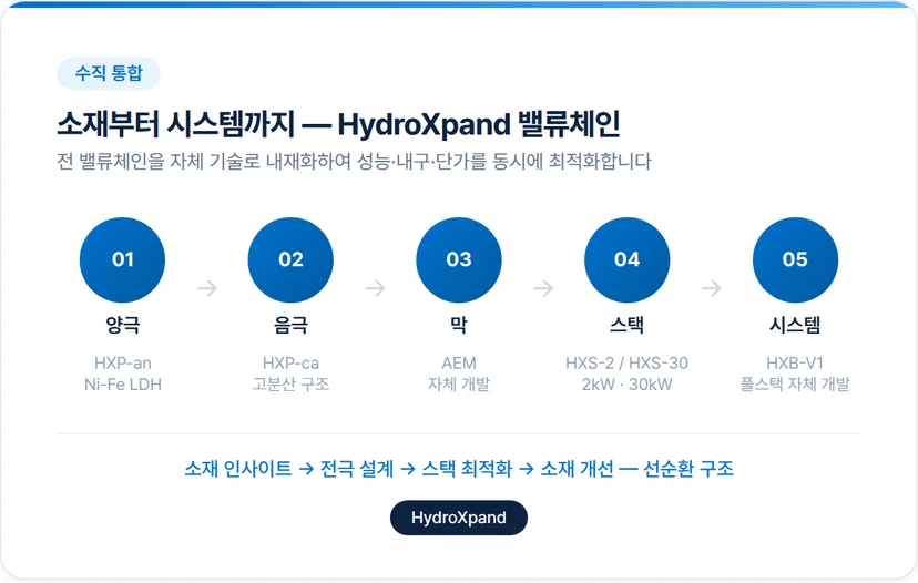 HydroXpand 밸류체인