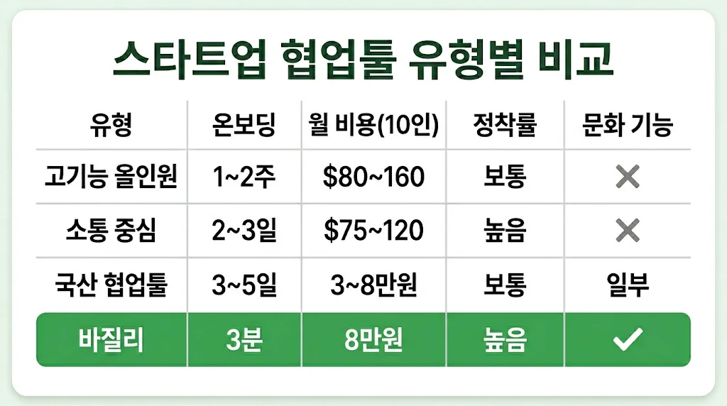 스타트업 협업툴 유형별 비스타트업 협업툴 유형별 비교 온보딩 비용 정착률교 온보딩 비용 정착률