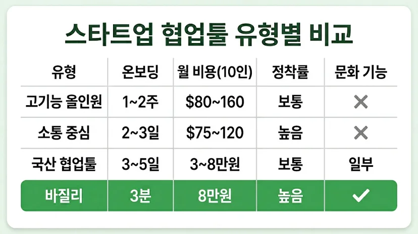 스타트업 협업툴 유형별 비스타트업 협업툴 유형별 비교 온보딩 비용 정착률교 온보딩 비용 정착률