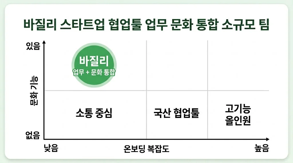 바질리 스타트업 협업툴 업무 문화 통합 소규모 팀