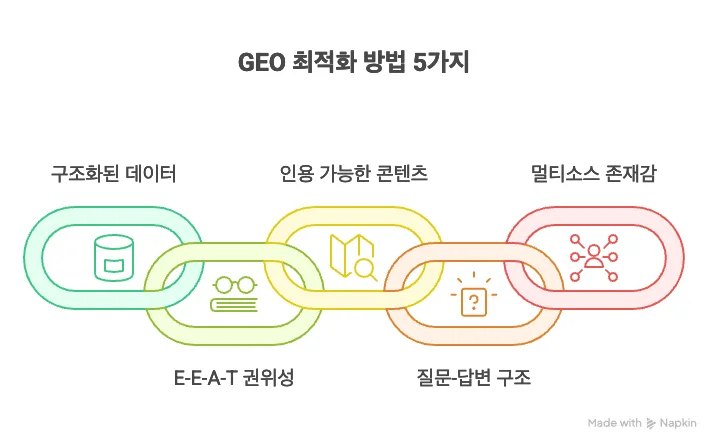 GEO 최적화 방법 5가지