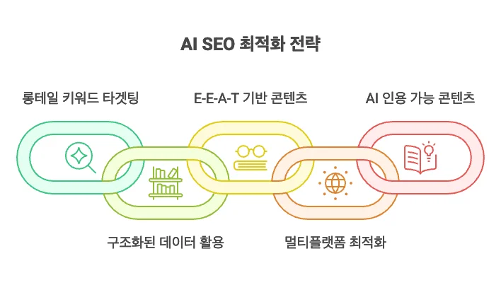 AI SEO 최적화 전략 5가지
