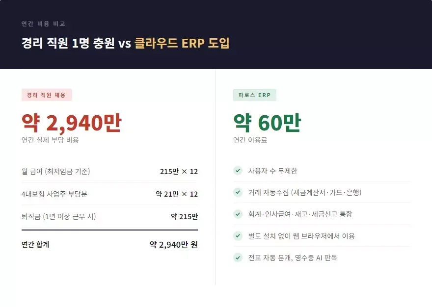 경리 직원 1명 채용 비용과 클라우드 ERP 도입 비용의 연간 실제 부담금 상세 비교표