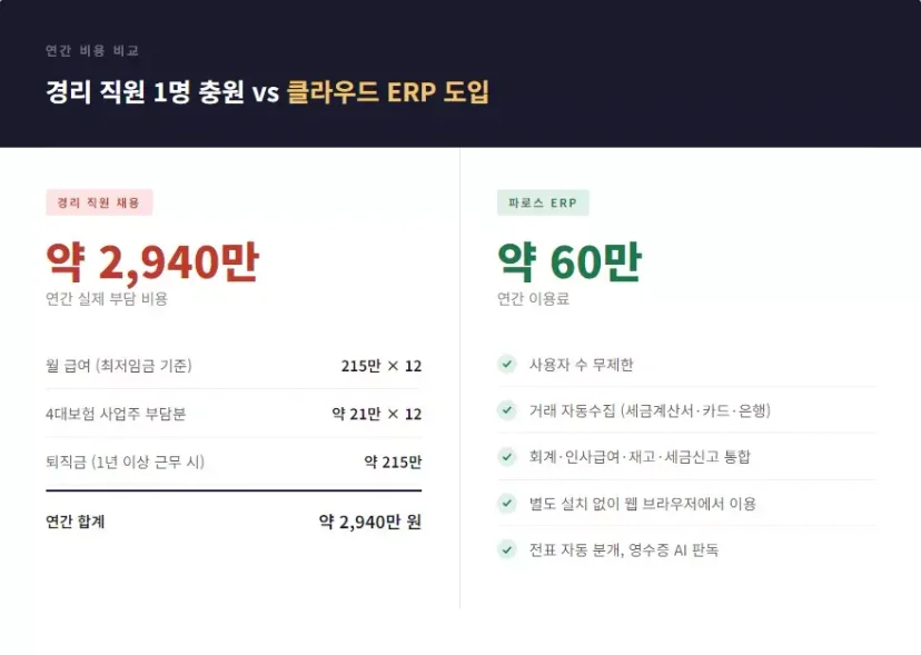 경리 직원 1명 채용 비용과 클라우드 ERP 도입 비용의 연간 실제 부담금 상세 비교표