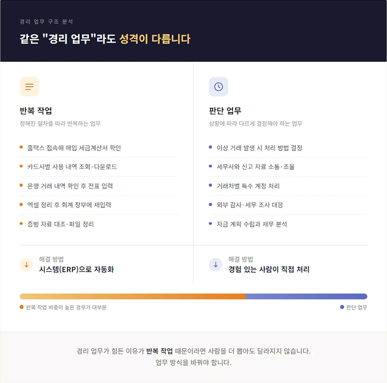 반복적인 경리 업무 자동화를 위한 ERP 도입 필요성 및 업무 성격별 해결 방법 비교