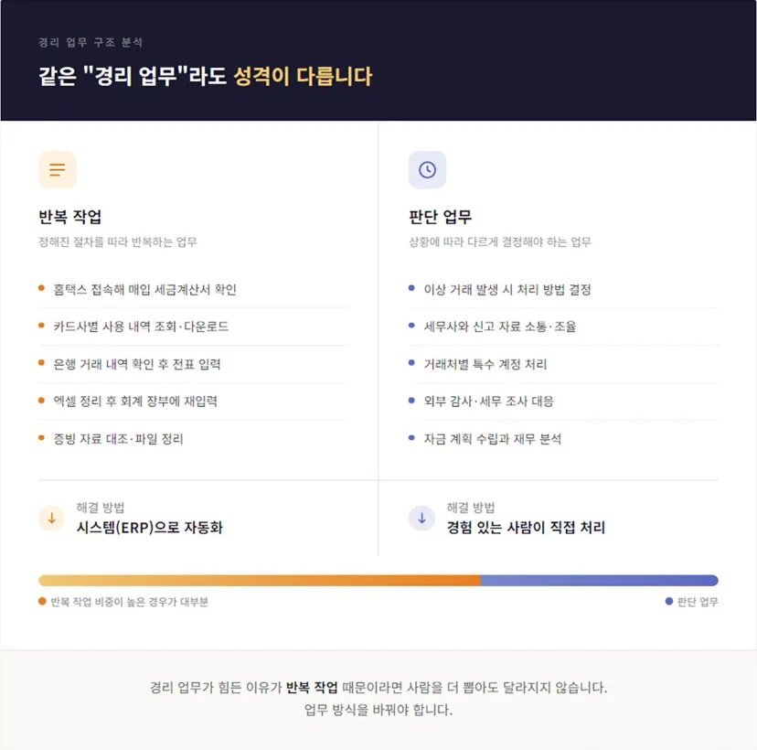 반복적인 경리 업무 자동화를 위한 ERP 도입 필요성 및 업무 성격별 해결 방법 비교