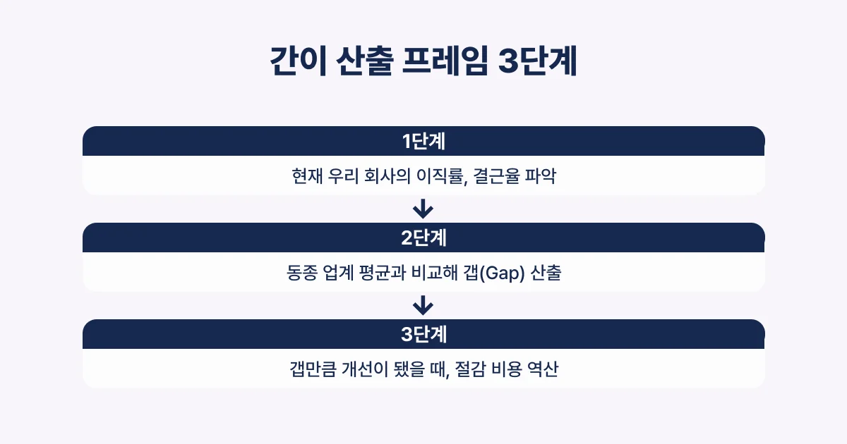 인사담당자 EAP ROI 계산