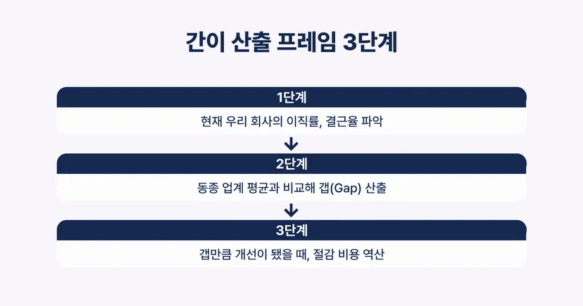 인사담당자 EAP ROI 계산