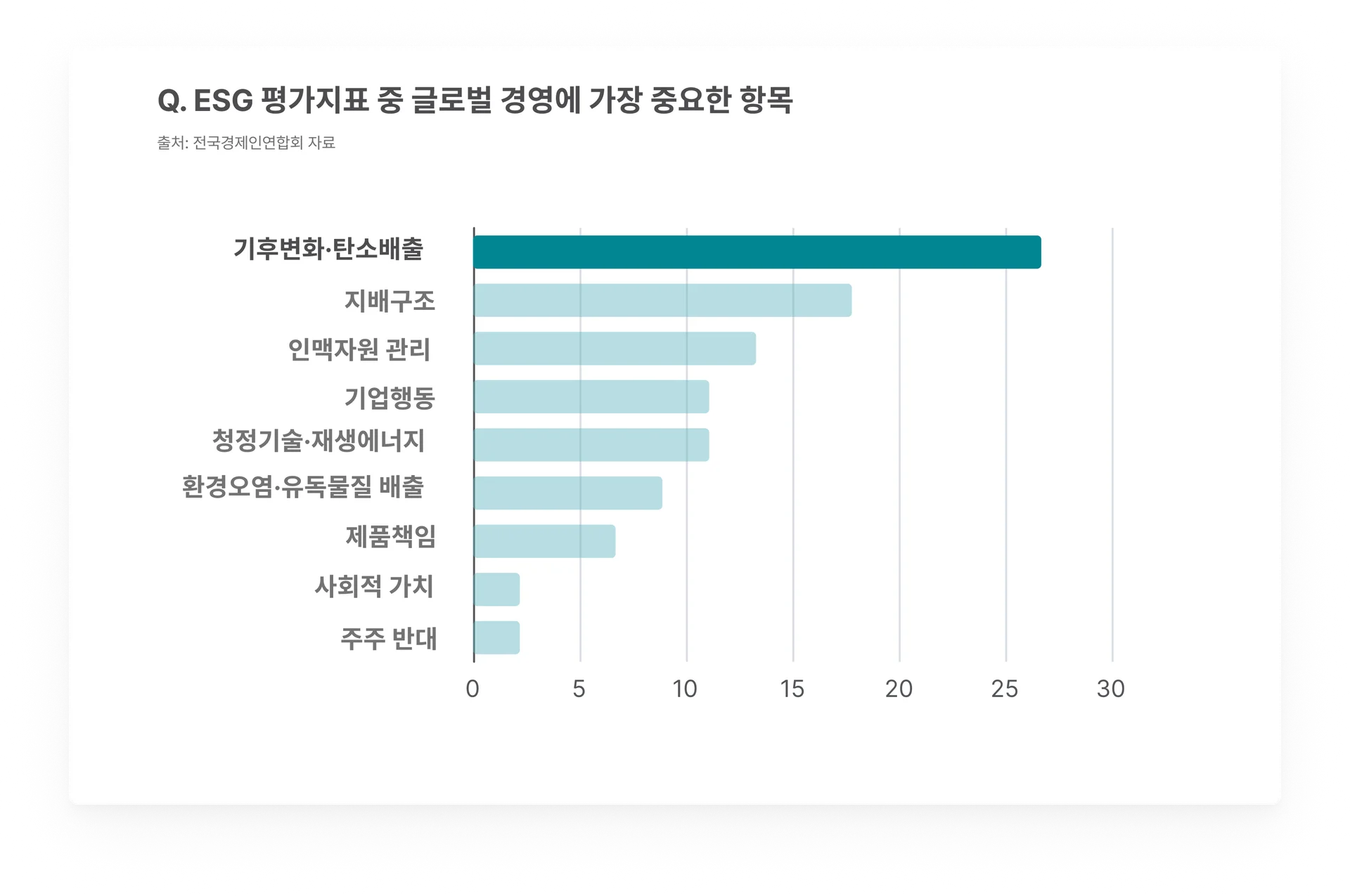 ESG 평가지표 중 가장 중요한 항목 이미지