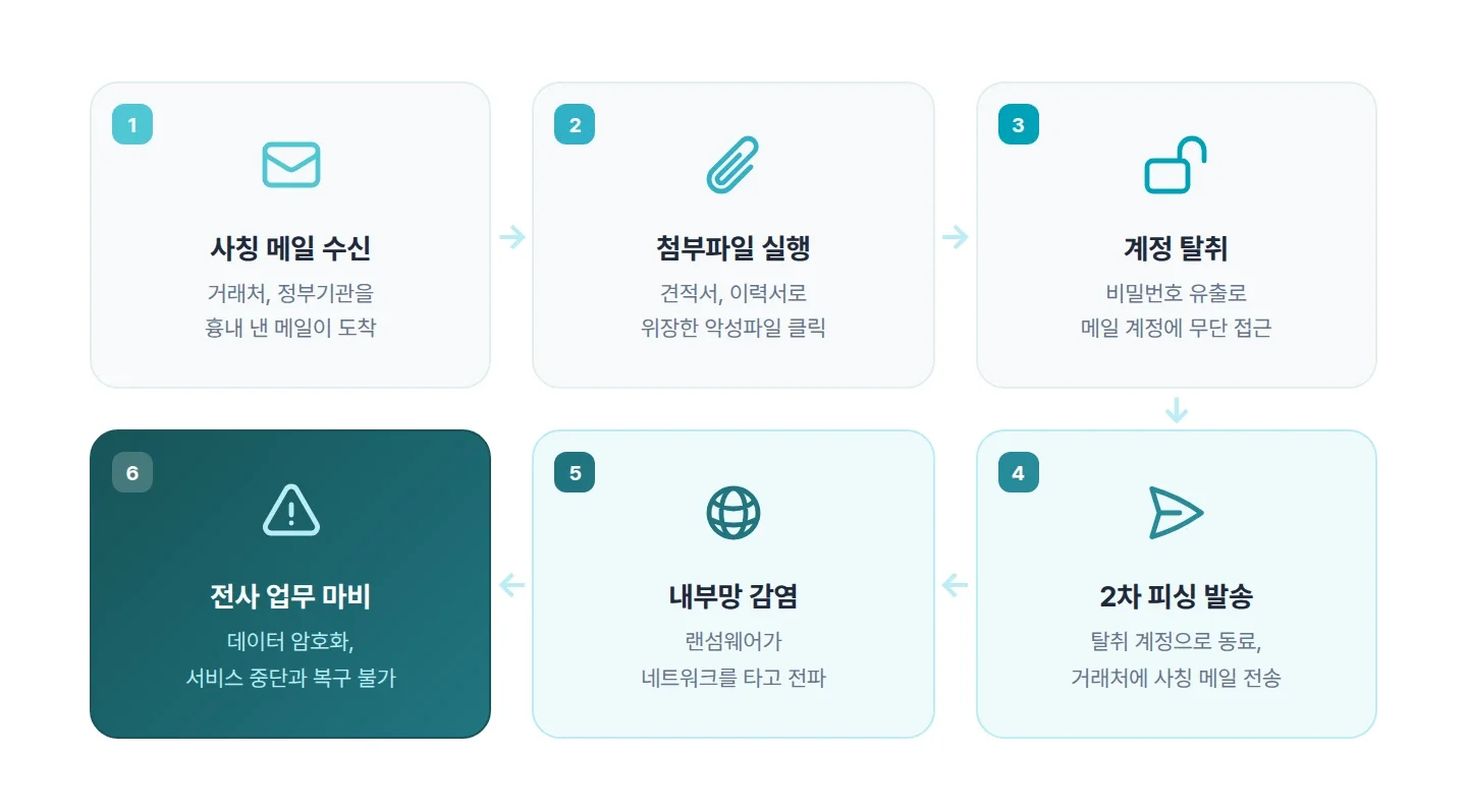 이메일 보안 위협 통계와 공격 확산 흐름을 보여주는 인포그래픽