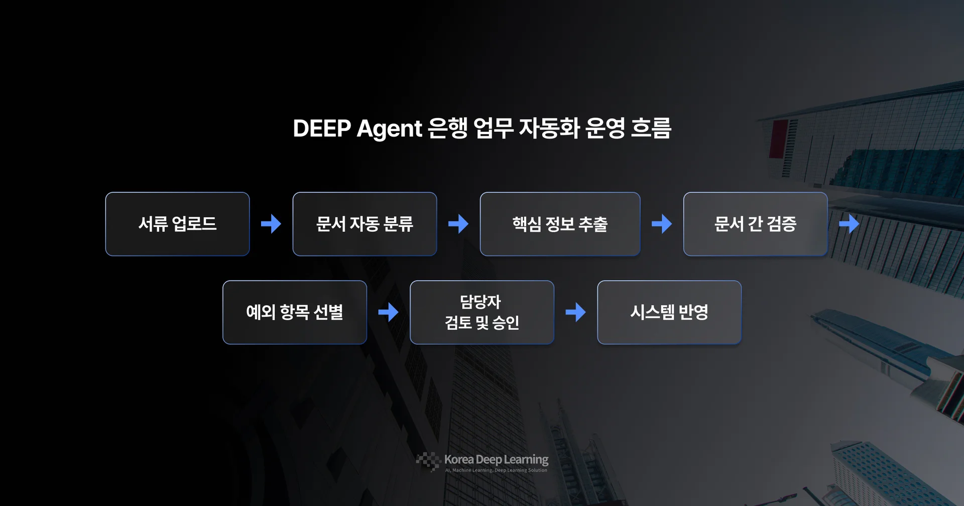 한국딥러닝 DEEP Agent 은행 업무 자동화 운영 흐름