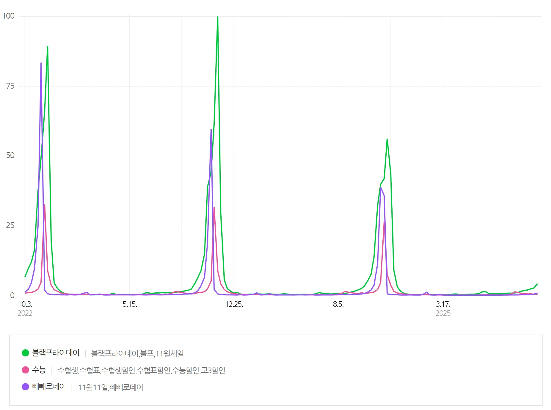11월 마케팅 이슈, 네이버 데이터랩 검색 트렌드