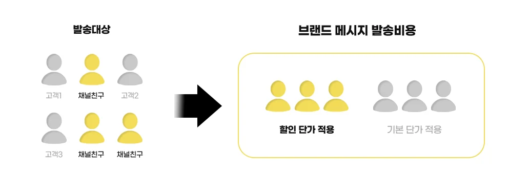 브랜드 메시지 발송비용 정책 (친구는 할인 단가 적용)