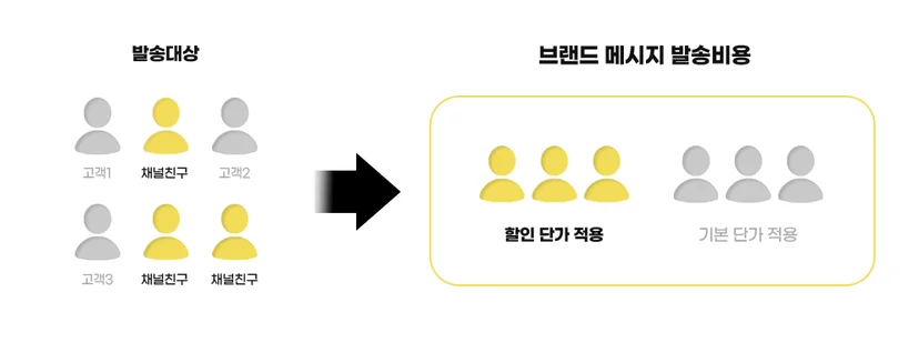 브랜드 메시지 발송비용 정책 (친구는 할인 단가 적용)