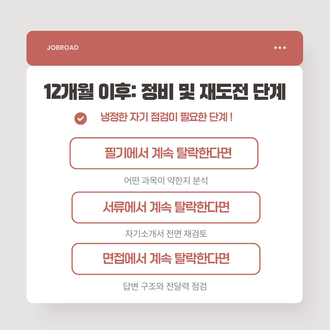 금융공기업 취준 12개월 이후: 정비 및 재도전 단계